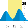 Goodyear Slough tide chart for Wednesday, September 28, 2022