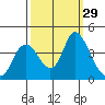 Goodyear Slough tide chart for Thursday, September 29, 2022