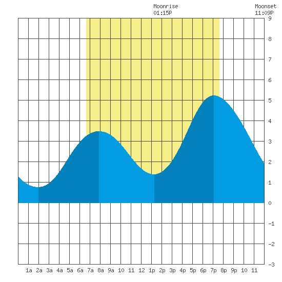 Goodyear Slough tide chart for Friday, September 2, 2022