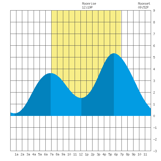 Goodyear Slough tide chart for Friday, September 30, 2022