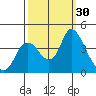 Goodyear Slough tide chart for Friday, September 30, 2022