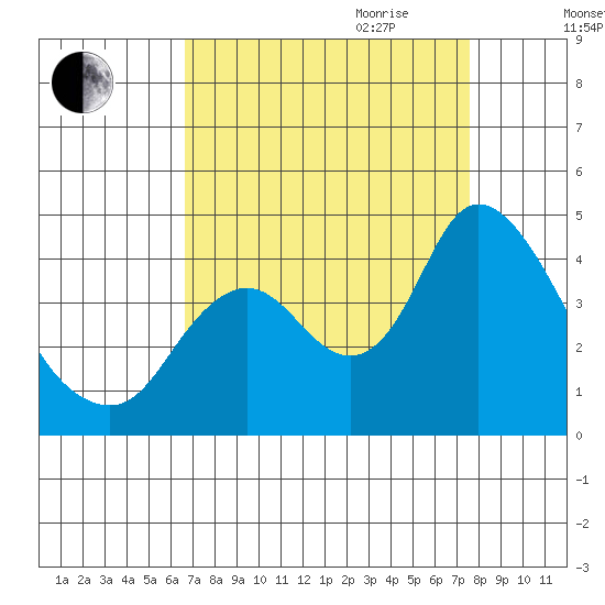 Goodyear Slough tide chart for Saturday, September 3, 2022
