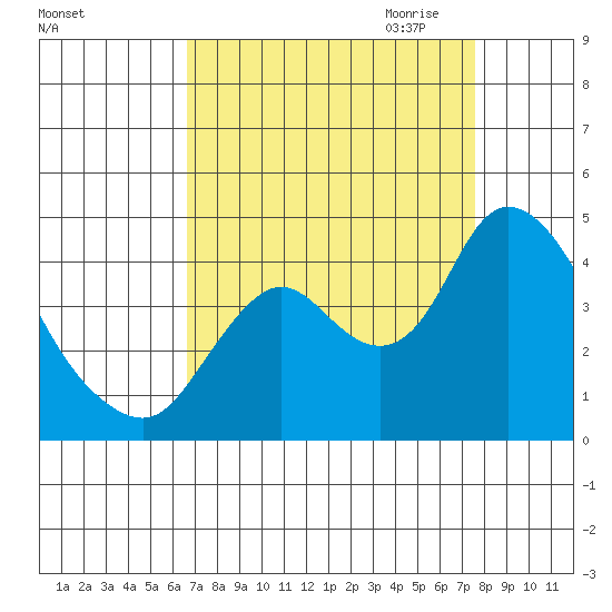 Goodyear Slough tide chart for Sunday, September 4, 2022