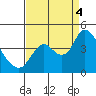 Goodyear Slough tide chart for Sunday, September 4, 2022