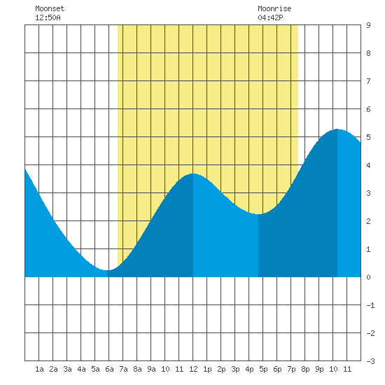 Goodyear Slough tide chart for Monday, September 5, 2022
