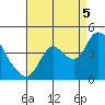 Goodyear Slough tide chart for Monday, September 5, 2022
