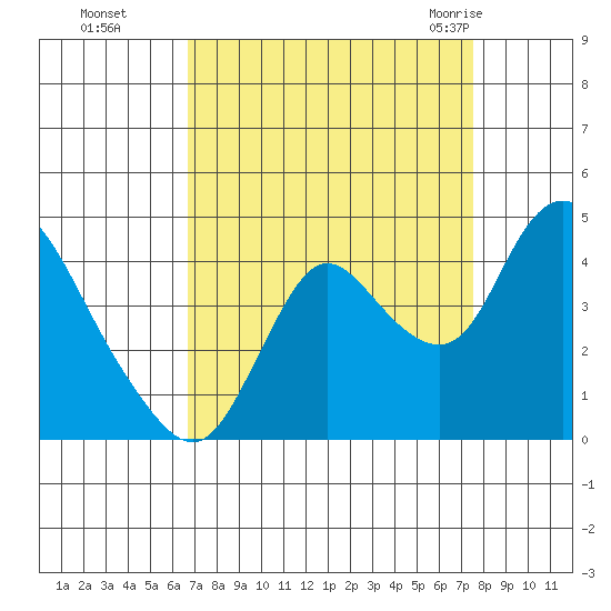 Goodyear Slough tide chart for Tuesday, September 6, 2022
