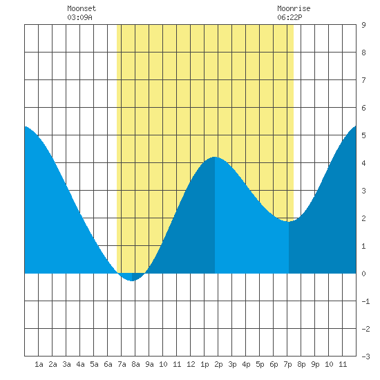 Goodyear Slough tide chart for Wednesday, September 7, 2022