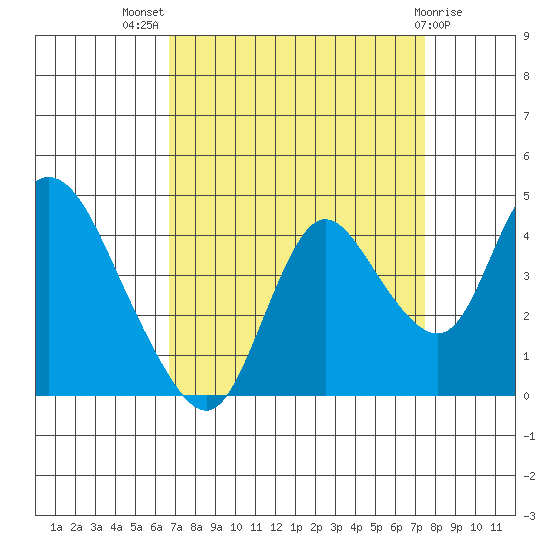 Goodyear Slough tide chart for Thursday, September 8, 2022