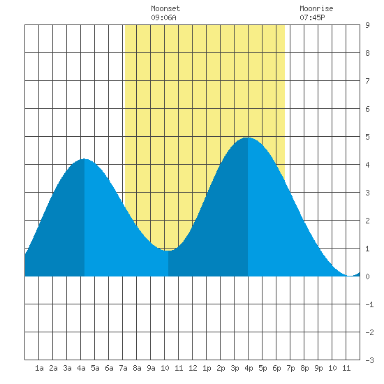 Goodyear Slough tide chart for Tuesday, October 11, 2022