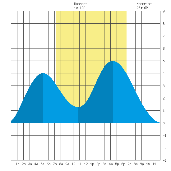 Goodyear Slough tide chart for Wednesday, October 12, 2022