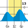 Goodyear Slough tide chart for Thursday, October 13, 2022