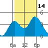 Goodyear Slough tide chart for Friday, October 14, 2022