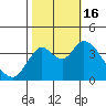 Goodyear Slough tide chart for Sunday, October 16, 2022
