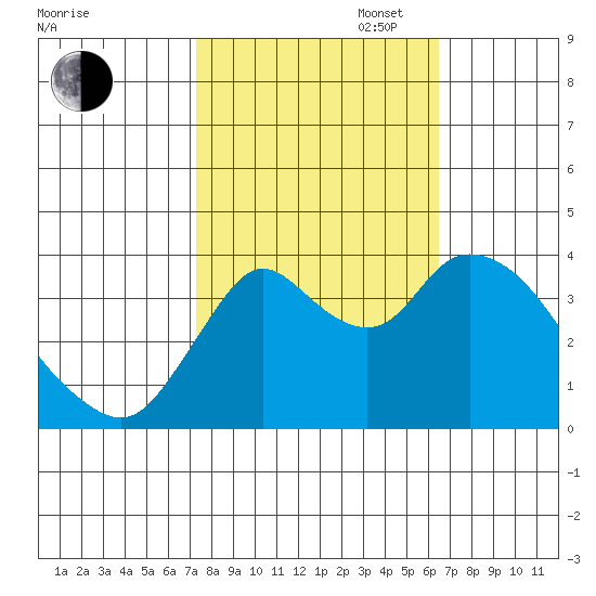 Goodyear Slough tide chart for Monday, October 17, 2022