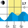 Goodyear Slough tide chart for Monday, October 17, 2022