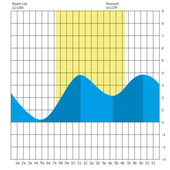 Goodyear Slough tide chart for Tuesday, October 18, 2022
