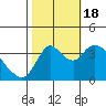 Goodyear Slough tide chart for Tuesday, October 18, 2022