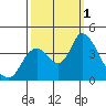 Goodyear Slough tide chart for Saturday, October 1, 2022