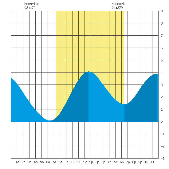 Goodyear Slough tide chart for Thursday, October 20, 2022