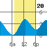 Goodyear Slough tide chart for Thursday, October 20, 2022