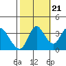 Goodyear Slough tide chart for Friday, October 21, 2022