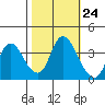 Goodyear Slough tide chart for Monday, October 24, 2022