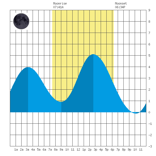 Goodyear Slough tide chart for Tuesday, October 25, 2022