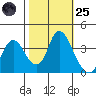 Goodyear Slough tide chart for Tuesday, October 25, 2022