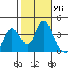 Goodyear Slough tide chart for Wednesday, October 26, 2022
