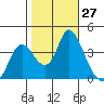Goodyear Slough tide chart for Thursday, October 27, 2022