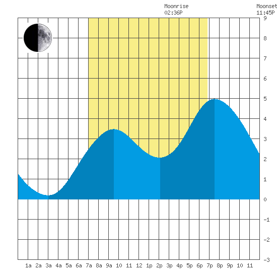 Goodyear Slough tide chart for Sunday, October 2, 2022