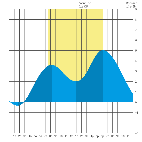 Goodyear Slough tide chart for Sunday, October 30, 2022