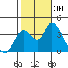 Goodyear Slough tide chart for Sunday, October 30, 2022