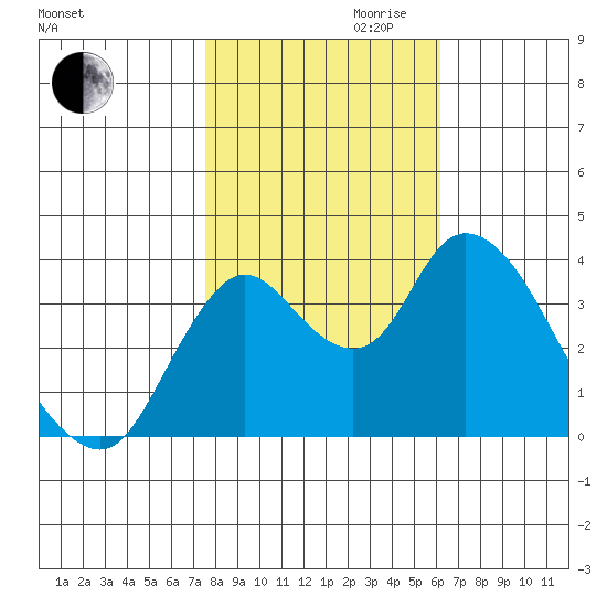 Goodyear Slough tide chart for Monday, October 31, 2022