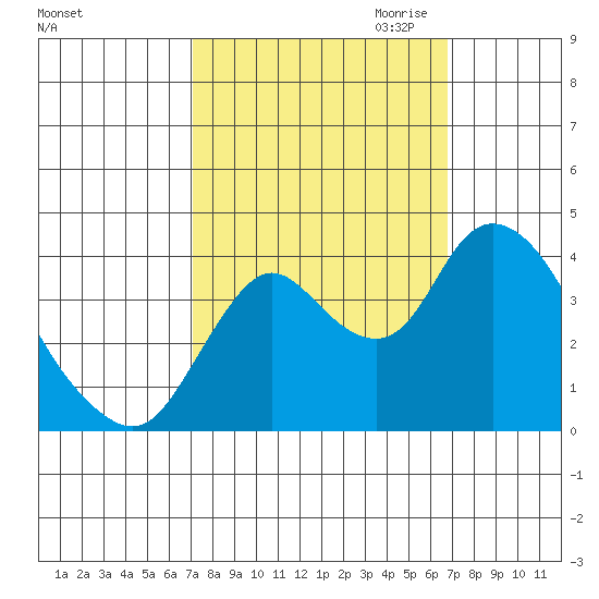 Goodyear Slough tide chart for Monday, October 3, 2022