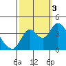 Goodyear Slough tide chart for Monday, October 3, 2022