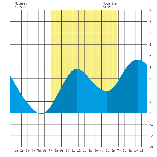 Goodyear Slough tide chart for Tuesday, October 4, 2022