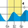 Goodyear Slough tide chart for Tuesday, October 4, 2022