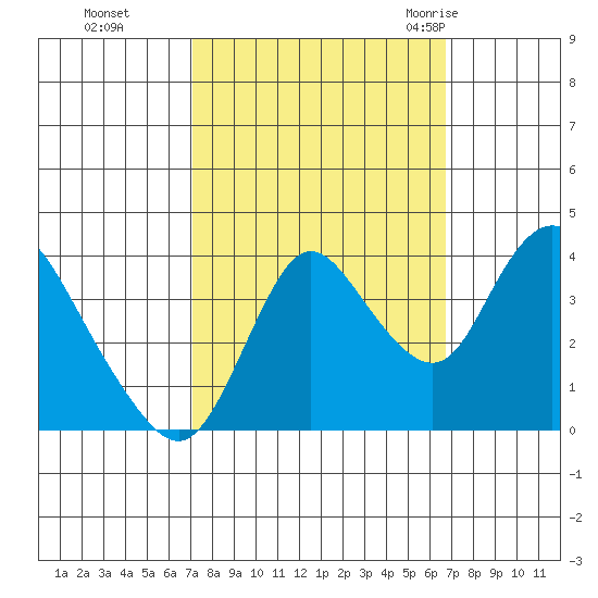 Goodyear Slough tide chart for Wednesday, October 5, 2022