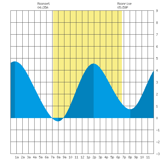 Goodyear Slough tide chart for Friday, October 7, 2022