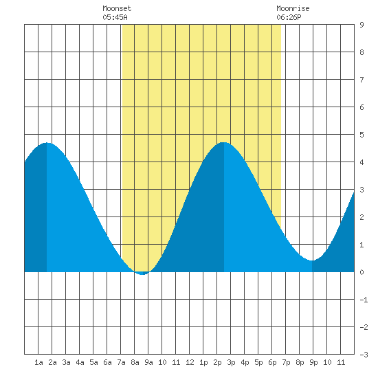Goodyear Slough tide chart for Saturday, October 8, 2022