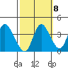 Goodyear Slough tide chart for Saturday, October 8, 2022