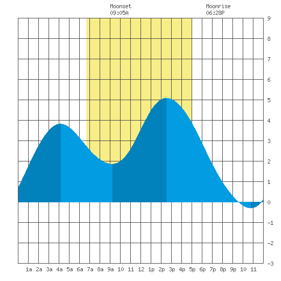 Goodyear Slough tide chart for Thursday, November 10, 2022
