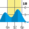 Goodyear Slough tide chart for Thursday, November 10, 2022
