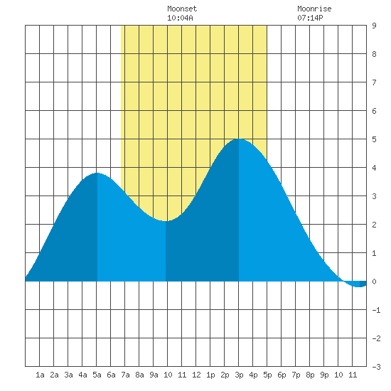 Goodyear Slough tide chart for Friday, November 11, 2022