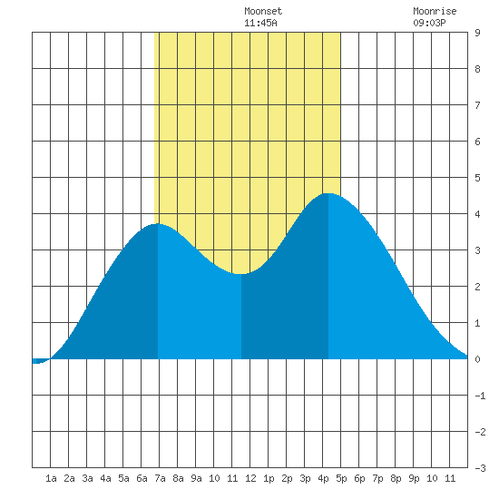 Goodyear Slough tide chart for Sunday, November 13, 2022