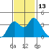 Goodyear Slough tide chart for Sunday, November 13, 2022