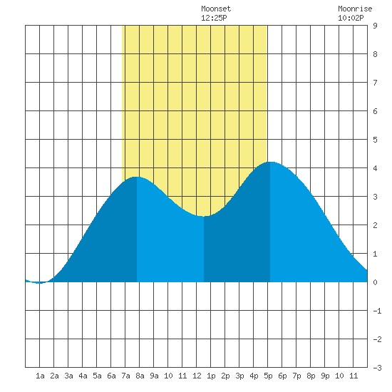Goodyear Slough tide chart for Monday, November 14, 2022