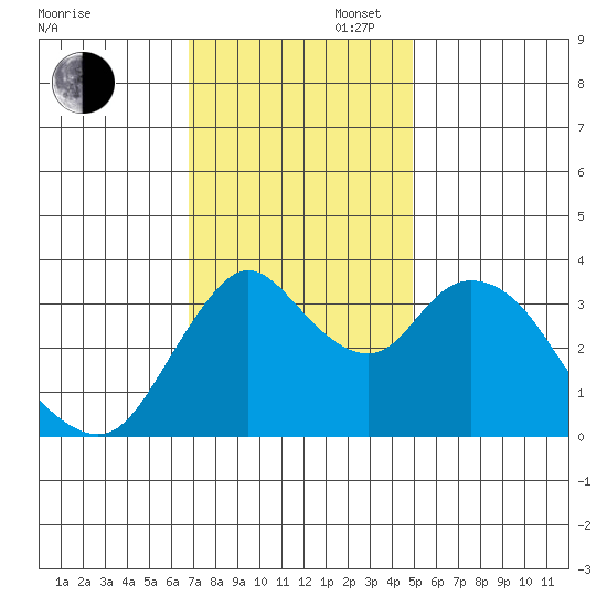Goodyear Slough tide chart for Wednesday, November 16, 2022